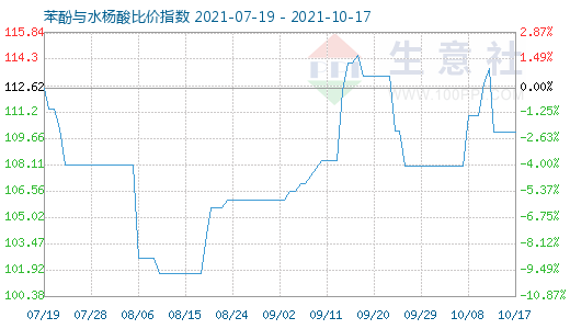 10月17日苯酚与水杨酸比价指数图