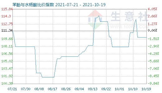 10月19日苯酚与水杨酸比价指数图