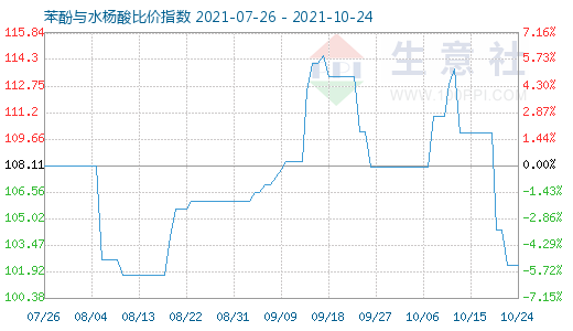 10月24日苯酚与水杨酸比价指数图