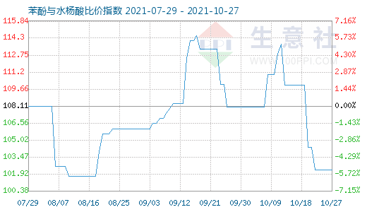 10月27日苯酚与水杨酸比价指数图