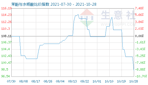 10月28日苯酚与水杨酸比价指数图