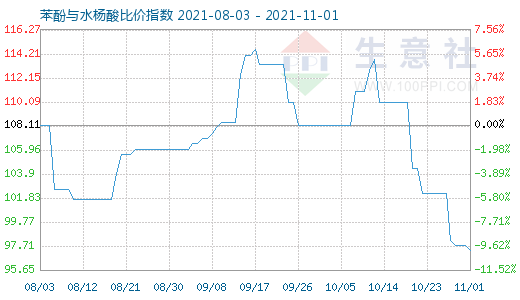 11月1日苯酚与水杨酸比价指数图