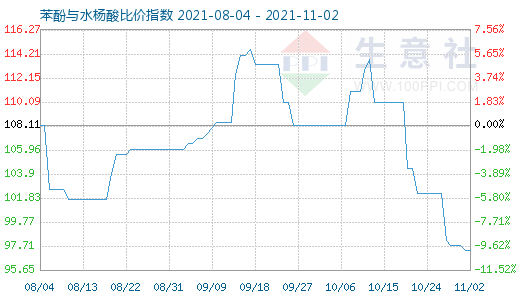 11月2日苯酚与水杨酸比价指数图