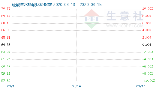 3月15日硫酸与水杨酸比价指数图