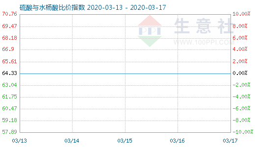 3月17日硫酸与水杨酸比价指数图