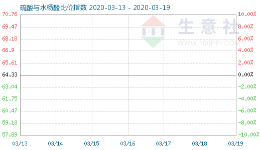 3月19日硫酸与水杨酸比价指数图