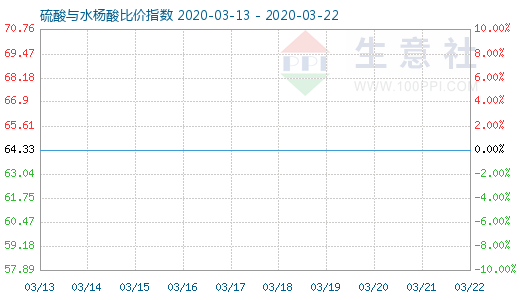 3月22日硫酸与水杨酸比价指数图