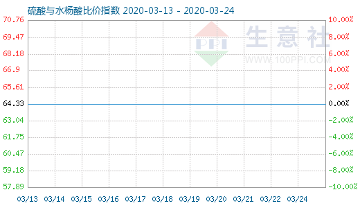 3月24日硫酸与水杨酸比价指数图