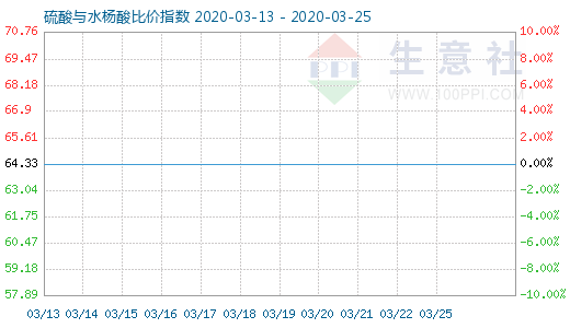 3月25日硫酸与水杨酸比价指数图