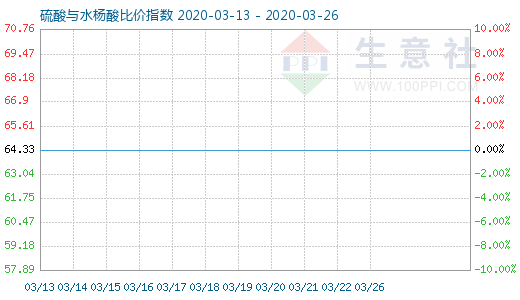 3月26日硫酸与水杨酸比价指数图