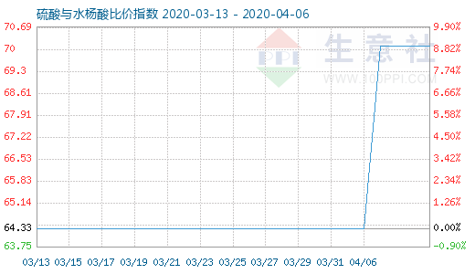 4月6日硫酸与水杨酸比价指数图