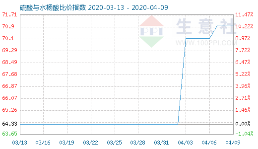 4月9日硫酸与水杨酸比价指数图