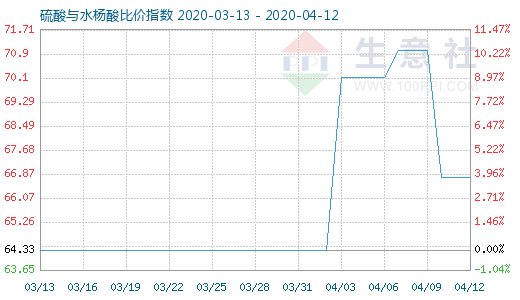 4月12日硫酸与水杨酸比价指数图