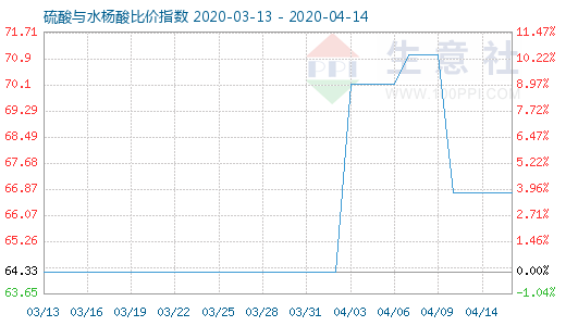 4月14日硫酸与水杨酸比价指数图