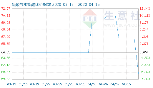 4月15日硫酸与水杨酸比价指数图