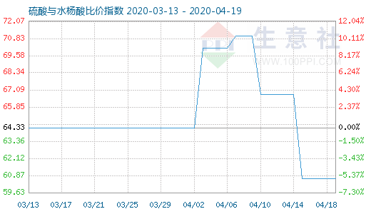 4月19日硫酸与水杨酸比价指数图