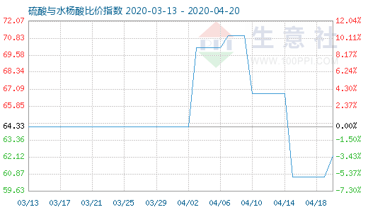 4月20日硫酸与水杨酸比价指数图