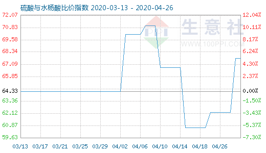 4月26日硫酸与水杨酸比价指数图