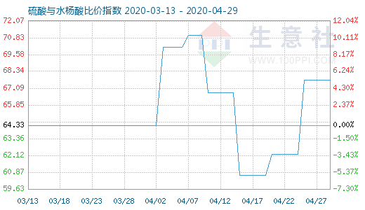 4月29日硫酸与水杨酸比价指数图