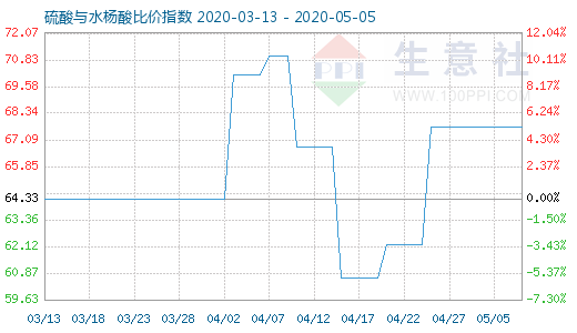 5月5日硫酸与水杨酸比价指数图