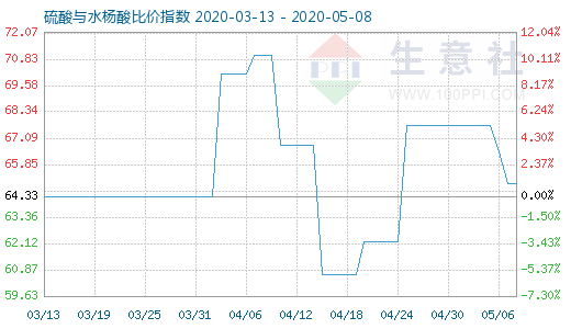 5月8日硫酸与水杨酸比价指数图