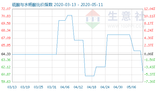 5月11日硫酸与水杨酸比价指数图