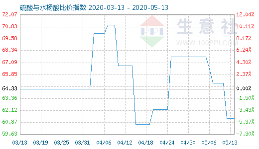 5月13日硫酸与水杨酸比价指数图