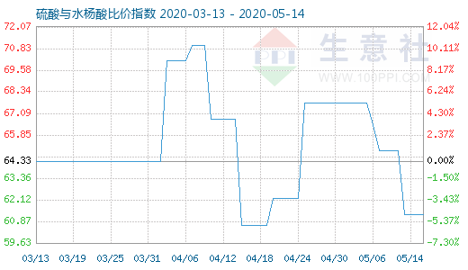 5月14日硫酸与水杨酸比价指数图