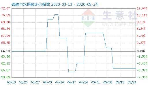 5月24日硫酸与水杨酸比价指数图