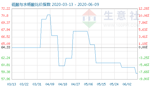 6月9日硫酸与水杨酸比价指数图