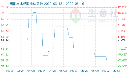 6月16日硫酸与水杨酸比价指数图