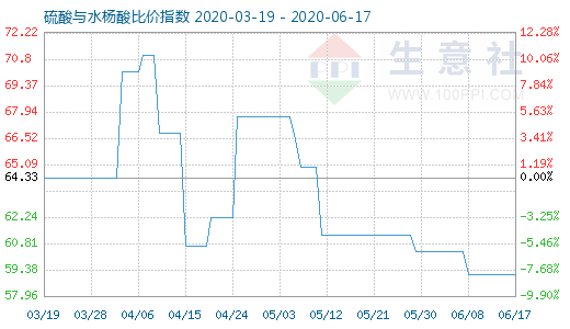 6月17日硫酸与水杨酸比价指数图