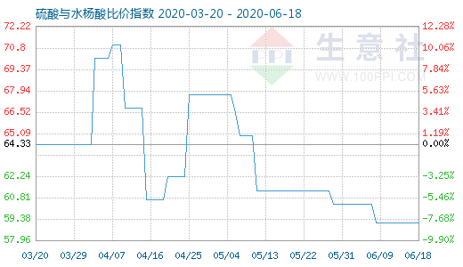 6月18日硫酸与水杨酸比价指数图