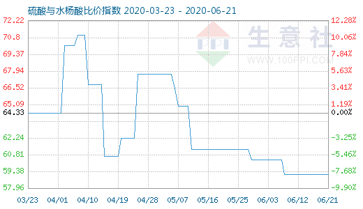 6月21日硫酸与水杨酸比价指数图