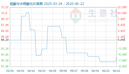 6月22日硫酸与水杨酸比价指数图