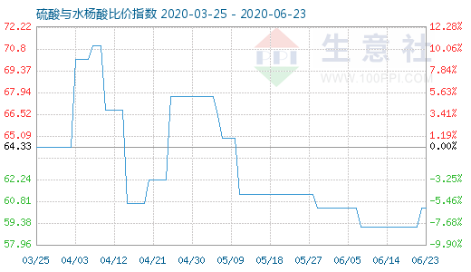 6月23日硫酸与水杨酸比价指数图