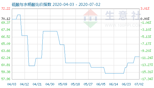 7月2日硫酸与水杨酸比价指数图