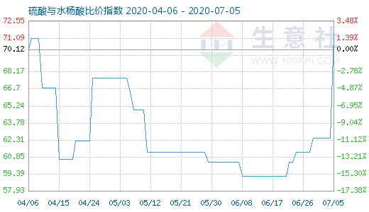 7月5日硫酸与水杨酸比价指数图