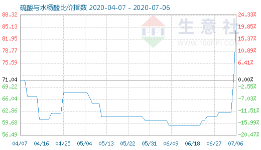 7月6日硫酸与水杨酸比价指数图