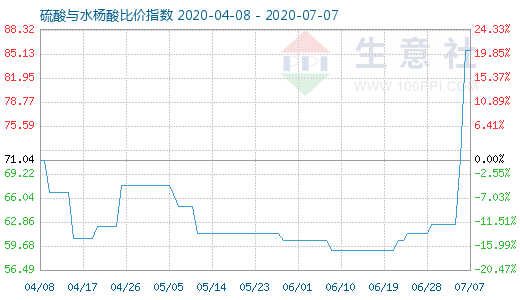 7月7日硫酸与水杨酸比价指数图