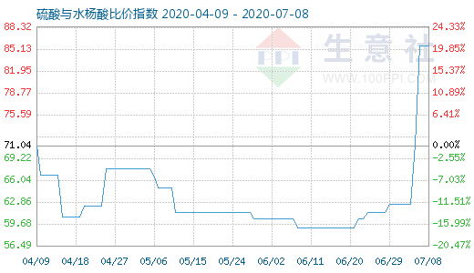 7月8日硫酸与水杨酸比价指数图