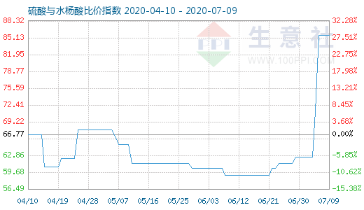 7月9日硫酸与水杨酸比价指数图