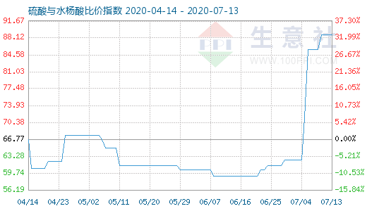 7月13日硫酸与水杨酸比价指数图