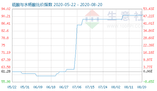 8月20日硫酸与水杨酸比价指数图