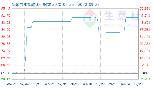 9月23日硫酸与水杨酸比价指数图