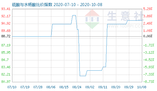 10月8日硫酸与水杨酸比价指数图