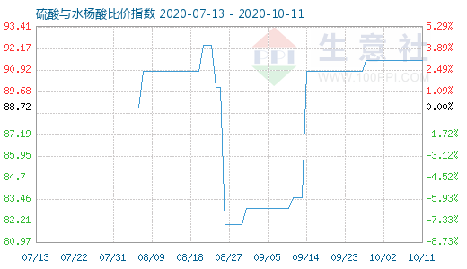 10月11日硫酸与水杨酸比价指数图