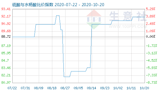 10月20日硫酸与水杨酸比价指数图