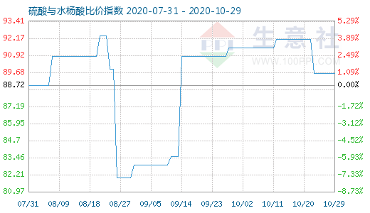 10月29日硫酸与水杨酸比价指数图