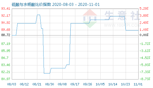 11月1日硫酸与水杨酸比价指数图